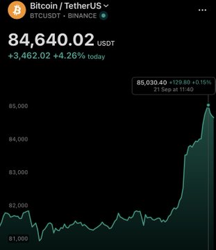 A cryptocurrency price tracker showing Bitcoin (BTCUSDT) on Binance at $84,640.02, up +$3,462.02 or +4.26% today, with a chart showing recent price climbing to $85,030.40 (+129.80 / +0.15%).