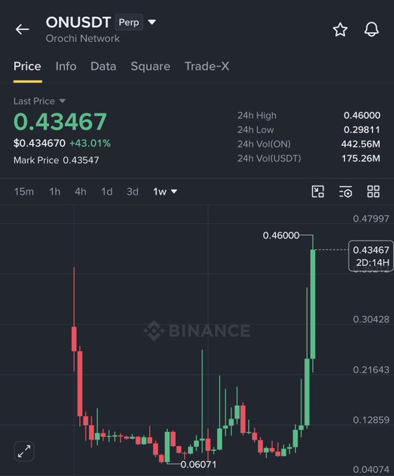 A Binance perpetual futures chart for ONUSDT (Orochi Network) shows the token surging to a new all-time high of $0.46000, with the current price at $0.43467 marking a 43.01% gain over 24 hours—visually confirming the call for a new ATH while the recent sharp green candle rally supports the expectation of a pullback before the $0.5 resistance.