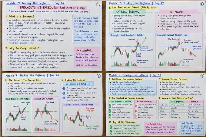 A detailed four-panel educational document titled 'Module 7: Trading the Patterns | Day 42' covering 'BREAKOUTS VS FAKEOUTS' with handwritten-style notes, diagrams, and checklists.