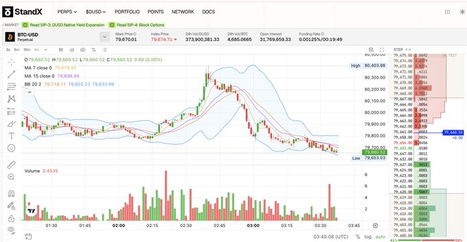 A StandX trading platform interface displaying a candlestick chart for BTC-USD Perpetual, with current price around 79,660 and an order book on the right.