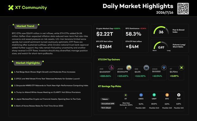 The image displays XT Community's "Daily Market Highlights" dashboard for July 16, 2026, showing a total crypto market cap of $2.22T (+0.00%), Bitcoin dominance at 58.3% (-0.94%), with BTC ETF net inflows of +$26M and ETH ETF net inflows of +$4M. It also features market headlines, top gainers including AWE (+285.06%) and USDD (+115.65%), and top savings token picks, complementing the post's summary of stable markets supported by cooling inflation and stabilizing ETF inflows.