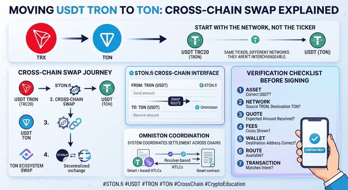 An infographic titled 'MOVING USDT TRON TO TON: CROSS-CHAIN SWAP EXPLAINED' detailing the process and a verification checklist for swapping cryptocurrencies.