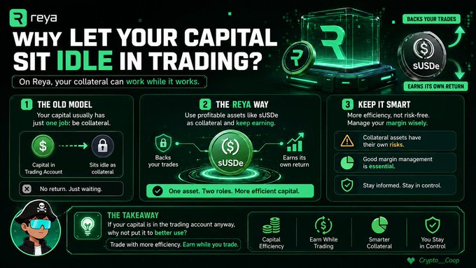 An infographic from "Reya" titled "WHY LET YOUR CAPITAL SIT IDLE IN TRADING?" explaining how collateral can earn sUSDe returns, highlighting 'THE REYA WAY' with sUSDe as both collateral and earnings.