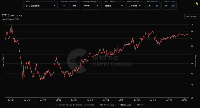 A BTC Dominance chart excluding stablecoins displays the metric rising from lows near 42% in mid-2021 to a current value of 67.3%, with the price scale set to linear and a "Risk Overlay" of None, tracked from January 2021 through January 2026 by Into the Cryptoverse.