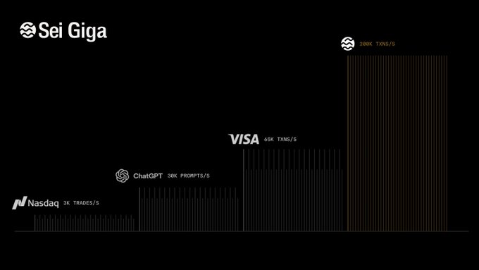 The image shows a chart or graph displayed against a black background with white text, including a title reading "Sei Giga is infrastructure for the modern economy". The chart contains multiple bars representing different aspects of the company's business and financial performance across multiple years. A line on the bottom part of the image indicates that there are 200K TPS (ticks per second) in relation to the company's performance during a specific period, possibly referring to total sales or profits.