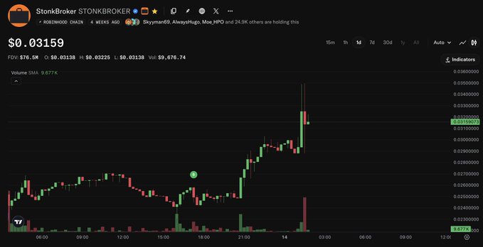 A cryptocurrency chart showing the token 'STONK' (StonkBroker) at $0.03159, displaying price action over a 15-minute timeframe with green and red candles.