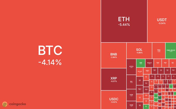 A red CoinGecko cryptocurrency treemap shows broad market declines, led by BTC at −4.14%, ETH at −5.44%, XRP at −6.37%, SOL at −4.86%, and smaller losses in USDT, USDC, BNB, TRX, DOGE, and other assets. It visually reinforces the post’s “Red Therapy” message that Bitcoin fell 4.1%, Ethereum 5.4%, and the S&P 500, gold, and silver also declined.