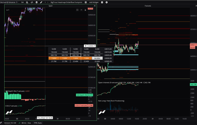 TradingView charts showing BTCUSD Spot and Futures with order book heatmaps, depth indicators, open interest, and net long/short positioning data.