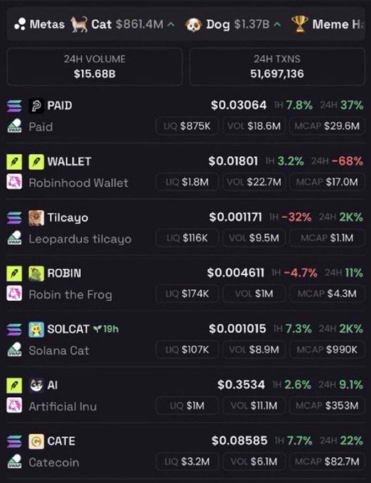 The image shows a memecoin tracking dashboard displaying Solana-based tokens including PAID ($0.03064), Wallet/Robinhood Wallet ($0.01801), Tilcayo, ROBIN, SOLCAT, AI/Artificial Inu ($0.3534), and Catecoin ($0.08585), with overall 24H volume of $15.68B and 51.7M transactions. It relates to the post by showcasing current top-performing memecoins with their market caps (ranging from $990K to $353M), offering potential candidates that could theoretically 100x from their current valuations.