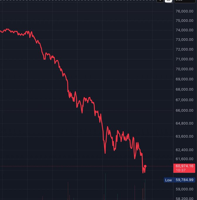 The image shows a graph of Bitcoin's price dropping below $6,000 for the first time since 2004. The downward trend of Bitcoin prices can be seen clearly through the blue line representing Bitcoin's value at different points of time. This news is significant because it suggests that investors and users might want to reassess their positions in Bitcoin or consider other digital assets as a hedge against potential losses.