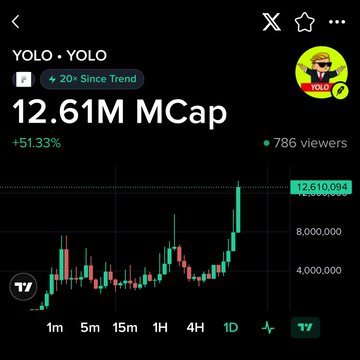 A Moby chart shows $YOLO reaching a new all-time high market cap of $12.61M, up 51.33% in 1D, with 786 viewers. The post frames the spike as late news, saying Moby had identified whale buys at $598K–$776K market cap earlier.