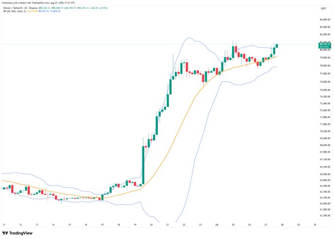 A 4-hour Bitcoin/USD candlestick chart from TradingView dated August 27, 2024, shows BTC trading at $80,840 with two visible Bollinger Band squeezes—one around $63,500 from August 14-17 and another near the current price at $80,840—reflecting the volatility contractions referenced in the post.