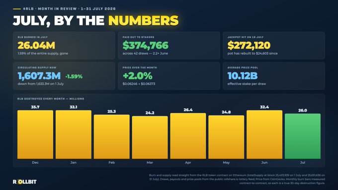 This image is a Rollbit (RLB) July 2025 monthly review infographic titled "July, By The Numbers," highlighting key metrics including 26.04M tokens burned (1.59% of supply), $374,766 paid out to stakers, a $272,120 jackpot hit, 1,607.3M circulating supply, +2.0% price increase, and 10.12B average price pool—reinforcing the post's claim that RLB stats are highly noteworthy for investors.