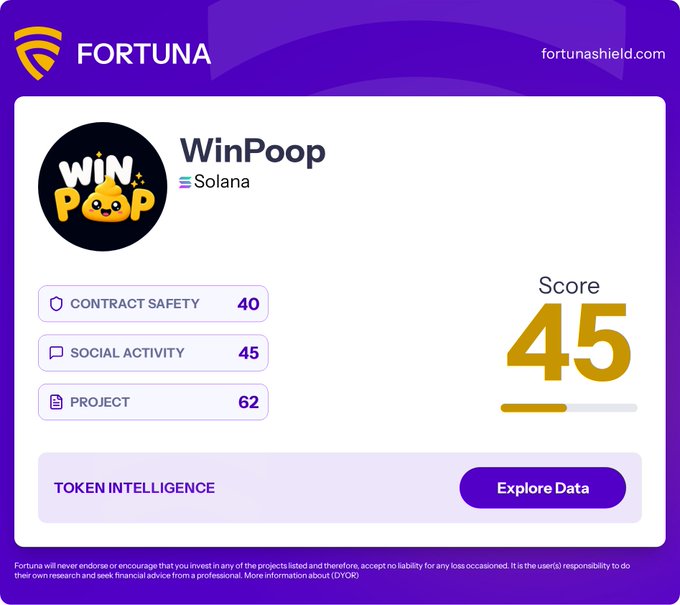 A FortunaShield scorecard showing the "WinPoop" token on the Solana blockchain received an overall score of 45/100, with breakdowns of Contract Safety (40), Social Activity (45), and Project (62). The image directly illustrates the post's review summary of the token's risk assessment on fortunashield.com.