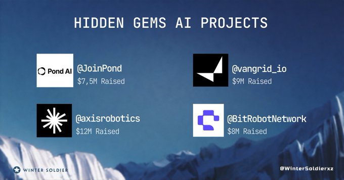 A promotional graphic titled "HIDDEN GEMS AI PROJECTS" showcases four AI startups with their funding details: @JoinPond ($7.5M), @vangrid_io ($9M), @axisrobotics ($12M), and @BitRobotNetwork ($8M), set against a mountain backdrop. The image highlights the fundraising achievements of these "hidden gem" AI projects, particularly featuring @axisrobotics ($12M) and @JoinPond ($7.5M) as mentioned in the accompanying post about potential airdrops.
