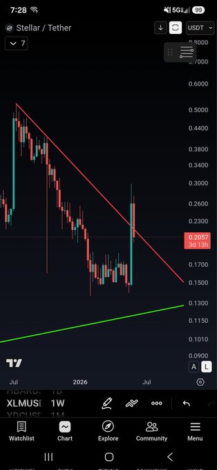 xtmusi chart for xlmusi showing a downward trend with the XLM symbol and time labeled below.