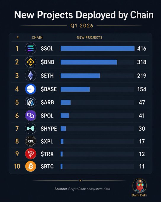 The image is a bar chart titled "New Projects Deployed by Chain" for Q1 2026, showing Solana ($SOL) leading with 416 new projects, followed by BNB Chain ($BNB) with 318, Ethereum ($ETH) with 219, and Base ($BASE) with 154, with additional chains ARB (47), HYPE (30), POL (41), XPL (17), TRX (12), and BTC (11) rounding out the top 10. This visualizes the post's claim that Solana attracted more new projects (416) than Ethereum (219), Arbitrum (47), and Polygon (41) combined (307), confirming Solana's dominance in developer activity for the quarter.
