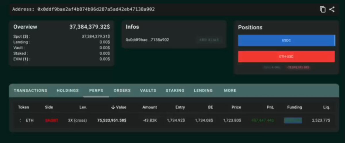 The image shows an overview of a cryptocurrency exchange with a focus on Ether (ETH). A Hyperliquid whale has opened a massive $75 million Ethereum short, indicating significant trading activity or potentially high returns for investors. The current profit stands at over $575,000 and the liquidation price is set at $2,523. 

The screen displays various information related to this trade such as transaction status, positions, funding, and leverage amounts. It seems that someone has made a very aggressive bet against Ether by betting high on its value, which would likely pay off if the market reacts positively to their strategy.