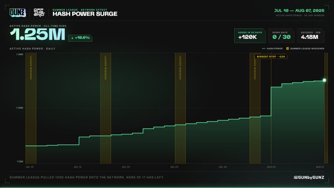A dashboard titled 'SUMMER LEAGUE TO TOKEN SUPPLY' by GUNbyGUNZ showing 'HASH POWER SURGE' with active hash power of 1.25M (+10.6%), 120K added in 24 hours, 0/30 miner league messages, and 4.18M decrease in 30 days, alongside a daily chart from July 10 to August 7, 2026.