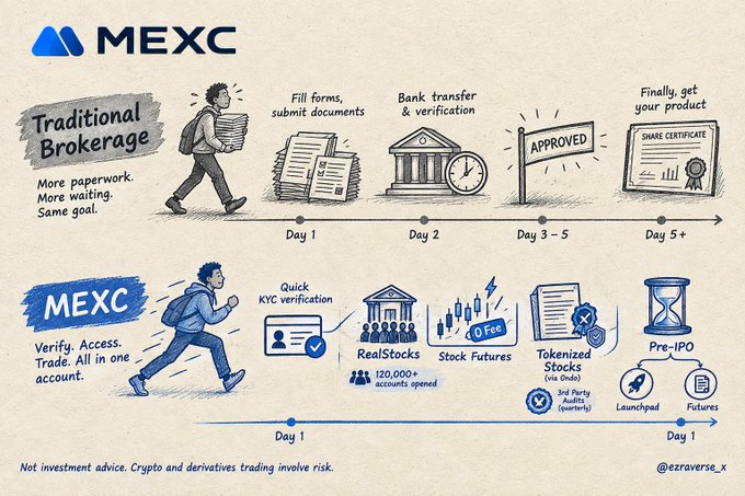 An infographic compares 'Traditional Brokerage' to 'MEXC', illustrating a slow multi-day process with paperwork and bank transfers versus MEXC's quick 'Day 1' process for RealStocks, Stock Futures, Tokenized Stocks, and Pre-IPO, signed by '@ezraverse_x'.