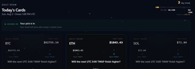 A dark-themed 'Today's Cards' interface for the Daily Draw showing TWAP prices for BTC ($62755.14), ETH ($1843.43), and SOL ($71.84), with a 'LOCKED IN' notification indicating results will show after today's market close.