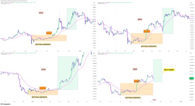 A comparison of four financial charts from TradingView spanning the years 2016, 2019, 2022, and 2026, each highlighting "BOTTOM & SIDEWAYS" accumulation phases, with one labeled "RALLY SOON".