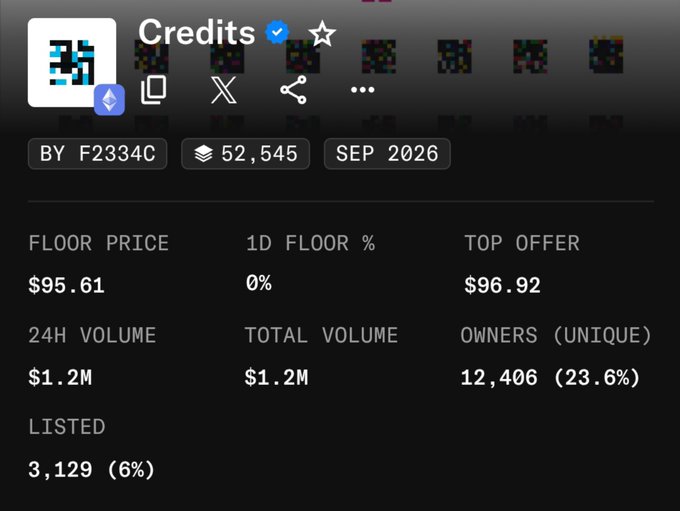 A screenshot of an NFT marketplace showing a collection named 'Credits' with a floor price of $95.61, 1D floor % of 0%, a top offer of $96.92, 24H volume of $1.2M, 12,406 unique owners, and 3,129 listed items.
