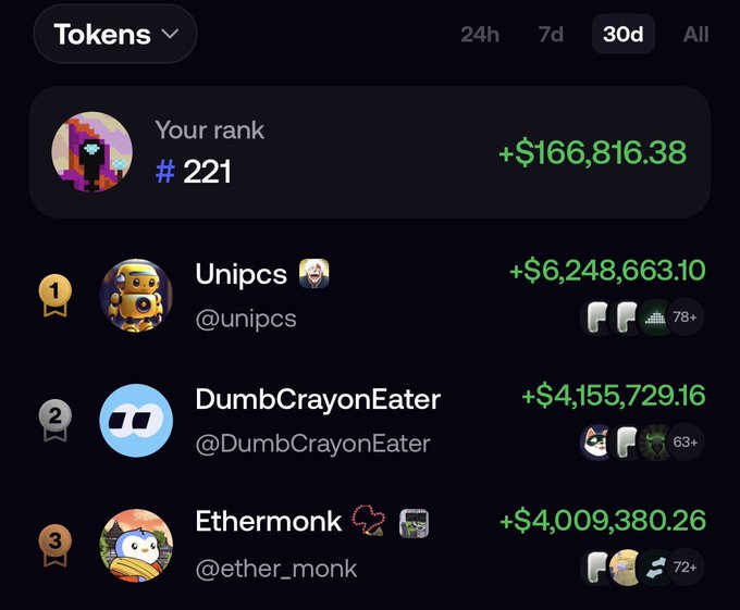 The image shows a Fomo crypto trading leaderboard for the 30-day period, where the user ranks #221 with a P&L of +$166,816.38, while the top traders Unipcs (+$6,248,663.10), DumbCrayonEater (+$4,155,729.16), and Ethermonk (+$4,009,380.26) lead with massive gains, illustrating the post's point that even $170k in profit isn't enough to break into the top 200.