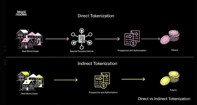 An infographic titled 'Direct vs Indirect Tokenization' by Legal Nodes illustrates two processes: Direct Tokenization (Real World Asset → Special Purpose Vehicle → Prospectus and Authorization → Tokens) and Indirect Tokenization (Real World Asset → Prospectus and Authorization → Tokens).