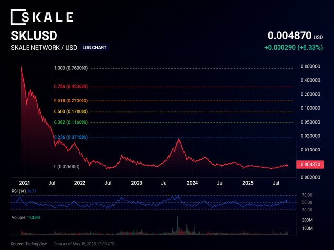 A logarithmic price chart of the SKALE Network (SKL/USD) token showing a current price of $0.004870 (up 6.33%), with Fibonacci retracement levels ranging from the 0.236 level at $0.071800 down to the 0 level at $0.026000, illustrating the token's steep decline from its early 2021 highs near the ATH of $1.22 mentioned in the post.