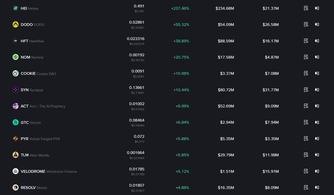 A cryptocurrency market screenshot displays a list of altcoins with their current prices, daily percentage gains, and trading volumes. Token tickers visible include $HEI (+237.46%), $DODO (+55.32%), $HFT (+38.89%), $NOM (+20.75%), $COOKIE (+10.98%), $SYN (+10.44%), $ACT (+9.99%), $GTC (+6.84%), $PYR (+5.88%), $TLM (+5.85%), $VELODROME (+5.12%), and $RESOLV (+4.88%), illustrating the strong daily gains referenced in the post about ongoing market momentum led by $HEI.