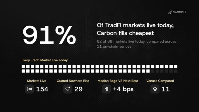 An infographic from 'CARBON' stating '91% Of TradFi markets live today, Carbon fills cheapest,' with statistics showing 154 markets live, 29 quoted nowhere else, +4 bps median edge vs next best, across 11 on-chain venues compared.
