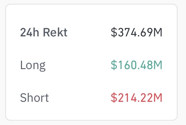A financial dashboard showing 24h liquidations: total $374.69M, with Long positions liquidated at $160.48M (green) and Short positions at $214.22M (red).