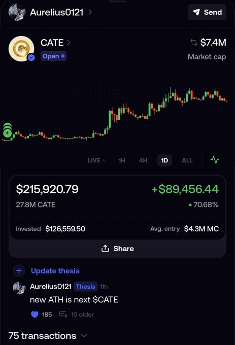The image shows a portfolio tracker displaying a $215,920.79 position in CATE ($7.4M market cap), with a 70.68% gain (+$89,456.44) on a $126,559.50 investment. A user named Aurelius0121 posted "new ATH is next $CATE" in the thesis section, aligning with the post's bullish outlook on the token and anticipation of reaching a $50M market cap.