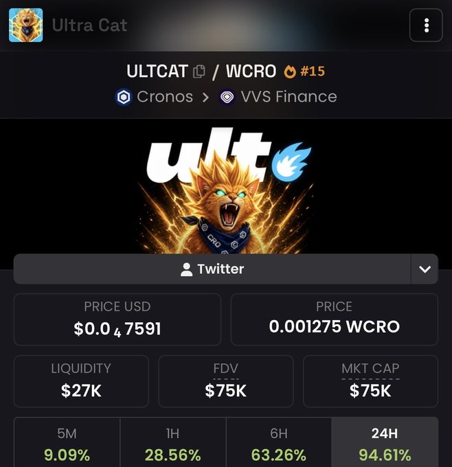 A crypto price tracker page for 'Ultra Cat' token (ULTCAT/WCRO #15) on Cronos via VVS Finance, showing a roaring golden cat mascot and metrics like $0.047591 price, $27K liquidity, $75K FDV and gains of 9.09%/28.56%/63.26%/94.61% across 5M, 1H, 6H, and 24H.
