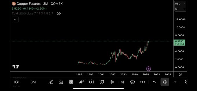 A TradingView chart of Copper Futures ($HG) on COMEX showing a long-term monthly view from 1989 to 2037, with the current price at 6.5250 USD/lb, up 0.1840 (+2.90%) — illustrating how zooming out reveals copper's massive multi-decade uptrend from sub-$1 levels to recent highs near $6.