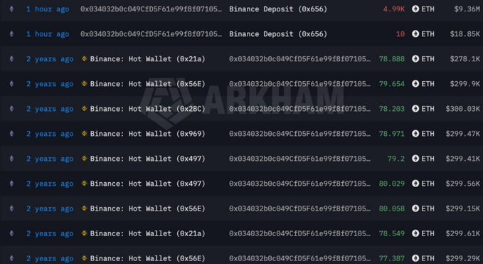 The image displays a blockchain transaction log showing recent deposits of 4.99K and 10 ETH (totaling approximately $28.2M) to Binance from whale wallet 0x034032b0c049CFD5F61e99f8f07105..., alongside older "Binance: Hot Wallet" entries around 78-80 ETH each, illustrating the whale's massive selling activity that resulted in significant losses as described in the post.