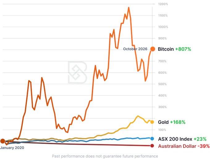 A line graph tracking performance from January 2020 to October 2026 shows Bitcoin at +807% (orange), Gold at +168% (yellow), ASX 200 Index at +23% (blue), and Australian Dollar at -39% (red), with a disclaimer reading 'Past performance does not guarantee future performance.'