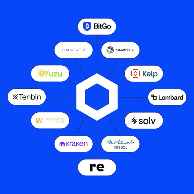 Infographic with the Chainlink hexagon logo at the center, connected to various partner company logos including BitGo, MANTLE, Kelp, Lombard, solv, Kraken, Tenbin, Yuzu, and others on a blue background.