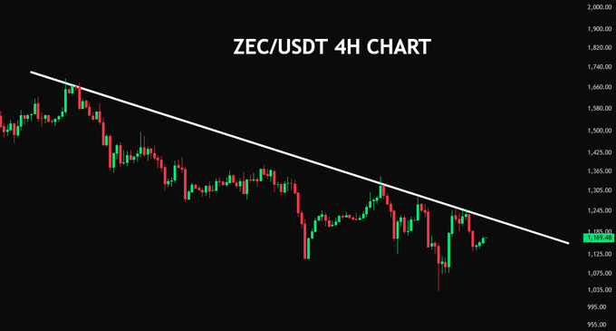 A 4-hour candlestick chart of ZEC/USDT showing a clear downtrend with a descending trendline resistance, currently trading around 1,155.01, suggesting an upcoming retest of the resistance line. The chart illustrates the recent bearish momentum, consistent with the post's prediction of a retest of the descending trendline resistance.