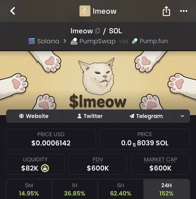 A cryptocurrency trading page for the token 'Imeow' on Solana via PumpSwap, showing a price of $0.0006142 and 152% gain over 24H.