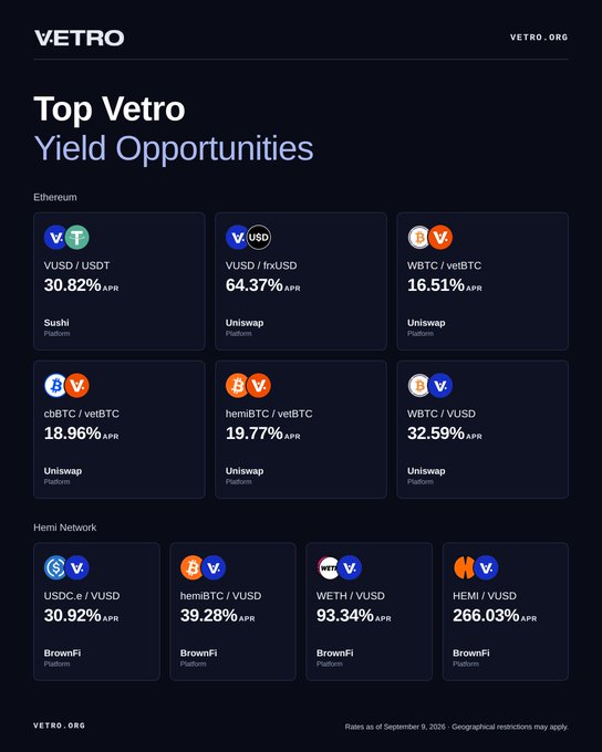 A dashboard from VETRO.org showing top yield opportunities on Ethereum and Hemi Network, with notable APYs including vUSD/frxUSD at 64.37%, WETH/vUSD at 93.34%, and HEMI/vUSD at 266.03% APR.