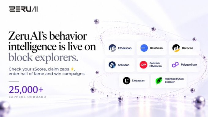 An advertisement for 'ZeruAI' stating 'ZeruAI's behavior intelligence is live on block explorers.' It features logos for Etherscan, BaseScan, BscScan, Arbiscan, Optimistic Etherscan, PolygonScan, Linescan, and Robinhood Chain Explorer, with '25,000+ ZAPPERS ONBOARD' at the bottom left.