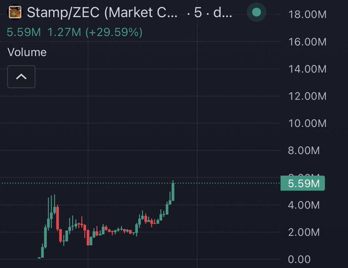 A 5-day volume chart for Stamp/ZEC showing a dramatic surge to 5.59M (up 29.59%), illustrating increased trading activity that supports the idea of launching new coins/tokens on the Zcash ecosystem.