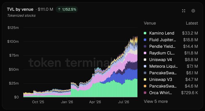 A stacked area chart titled "TVL by venue - Tokenized stocks" shows a sharp upward trend, growing from near $0 in October '25 to $111.0M (up 1,152.5%), led by Kamino Lend at $33.2M, Fluid Jupiter at $18.8M, and Pendle Yield at $14.4M. The visualization illustrates the dramatic surge in tokenized stocks deposited into DeFi venues, with Kamino Lend clearly dominating as the largest holder.