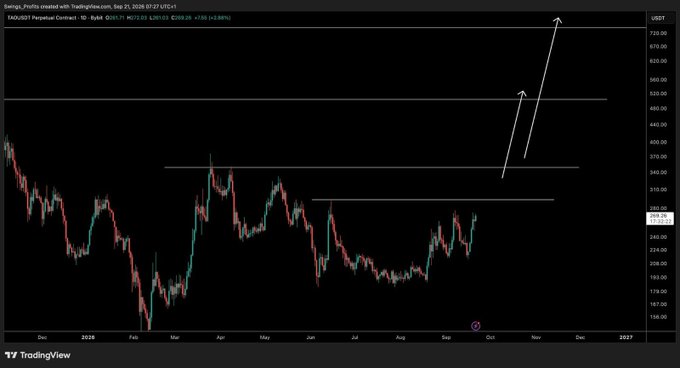A TradingView chart for TAKIUSDT Perpetual Contract shows price action with horizontal resistance lines and white arrows indicating an anticipated upward breakout toward $500.