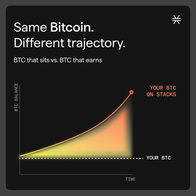 The image is a dark-themed graphic with the headline "Same Bitcoin. Different trajectory." and a subheading "BTC that sits vs. BTC that earns." It features a chart comparing two outcomes: a flat dashed line labeled "YOUR BTC" (representing stagnant holdings) versus an upward-curving orange-to-yellow gradient line labeled "YOUR BTC ON STACKS" (representing growing holdings over time), visually reinforcing the post's message about the benefits of putting Bitcoin to work on Stacks.