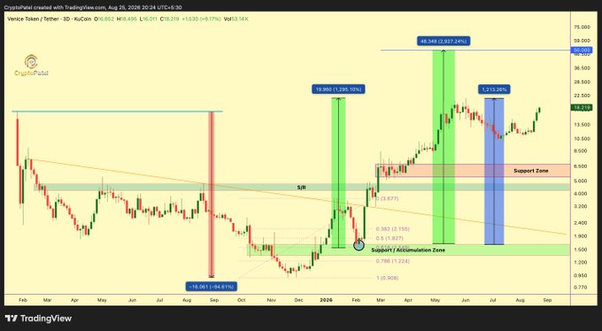 A TradingView chart titled 'CryptoPal' displays a 3D candle analysis of Venice Token / Tether (KuCoin) showing a major price surge to $39.349 (2,537.24%) from a Support / Accumulation Zone near $1.583.