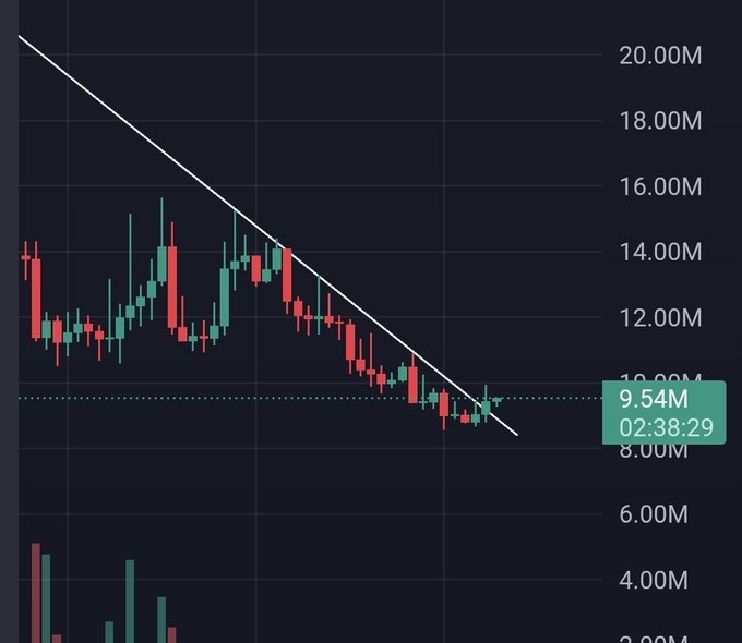 A crypto trading chart showing a strong downtrend with a drawn trendline and candles falling toward the $10.00M support, with a current price marker at 9.54M at 02:38:29.