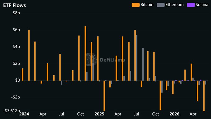 A bar chart titled "ETF Flows" from DefiLlama displays monthly inflows and outflows for Bitcoin (orange), Ethereum (gray), and Solana (purple) ETFs from 2024 through 2026. The data shows predominantly positive Bitcoin flows peaking above $6B in late 2024 and mid-2025, followed by a sharp reversal into heavy outflows in 2026, including the lowest point of -$3.612b, which corresponds to the post's note about record June Bitcoin ETF outflows exceeding $3.6B.